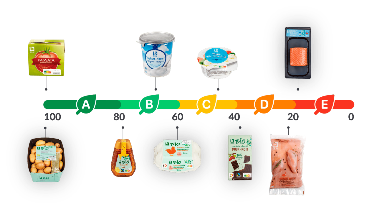  Een foto waarin het spectrum van eco-score van 100% naar 0% gevisualiseerd wordt. Waar Passata op 100 staat en Zalm op 20
